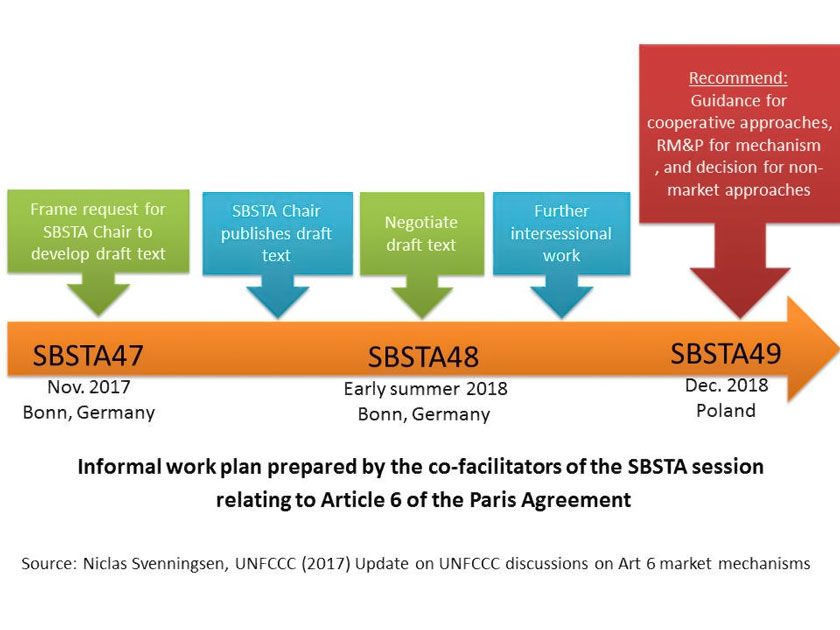 Informal work plan prepared by the co-facilitators of the SBSTA session relating to Article 6 of the Paris Agreement