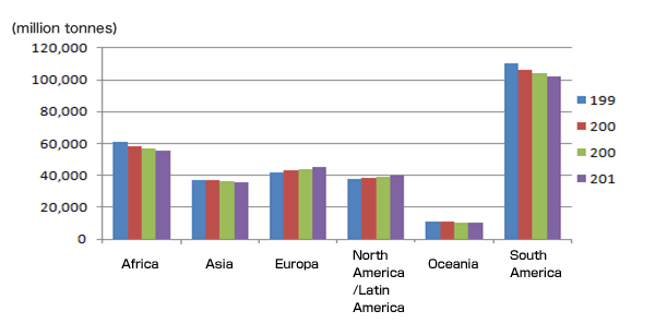 Annual change in forest biomass carbon stocks, 1990-2010