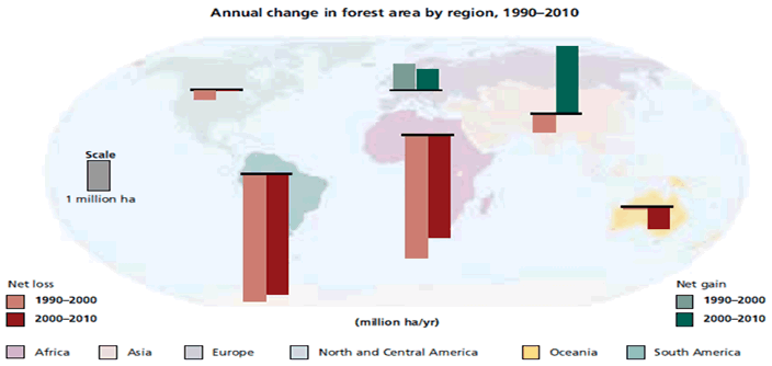 Annual change in forest area by region (1990-2010)
