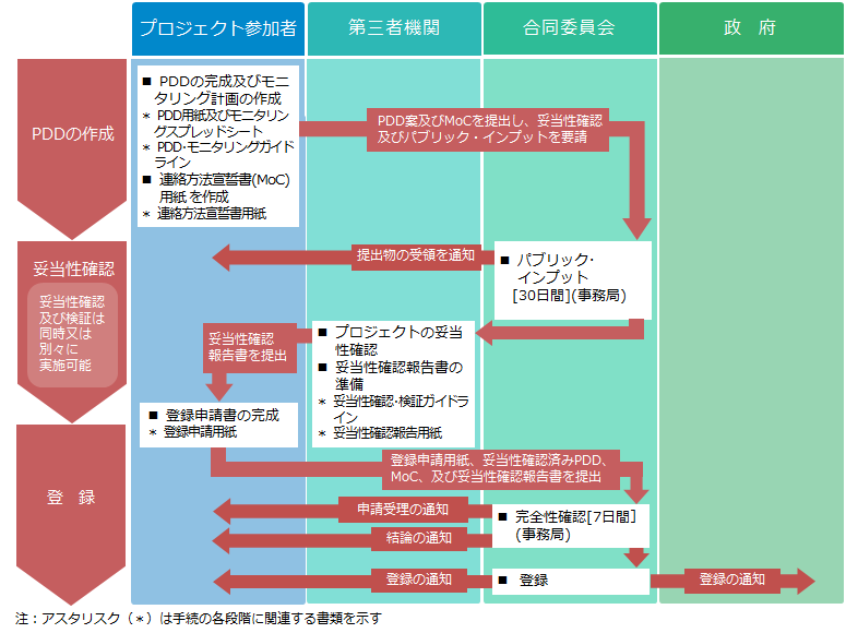 「JCMプロジェクトサイクル手続」フロー図