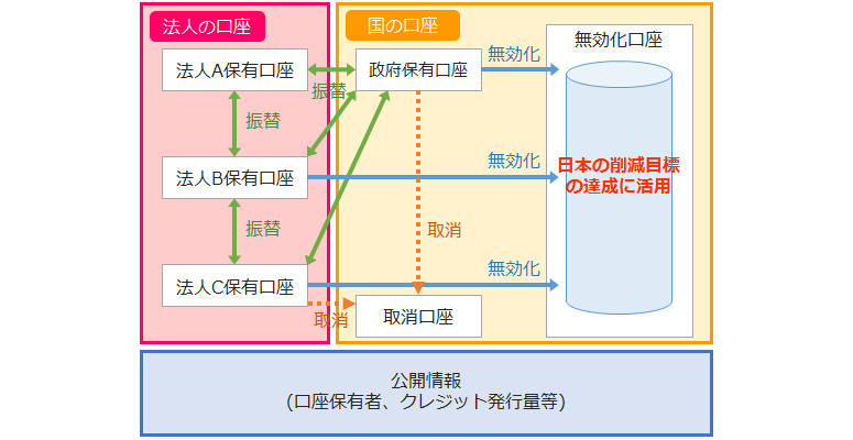 JCM登録簿のイメージの図