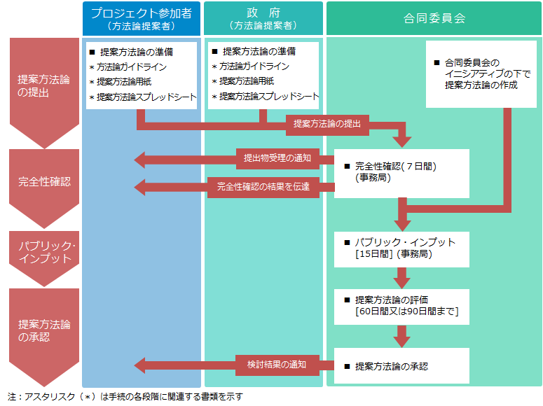 「方法論開発手続」フロー