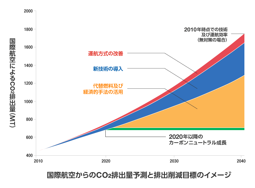 将来的なCO2排出量の増加及びCO2排出削減対策の実施による目標達成のイメージ