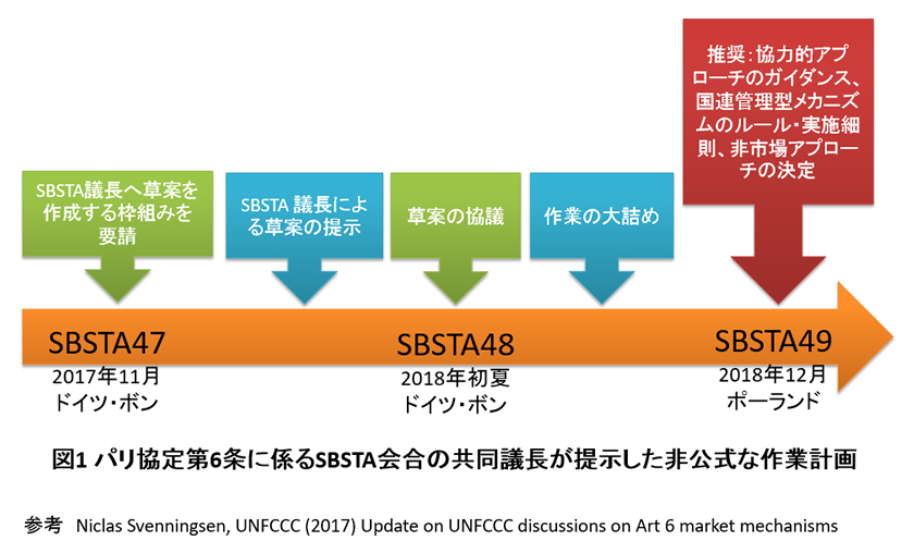 図1 パリ協定第6条に係るSBSTA会合の共同議長が提示した非公式な作業計画