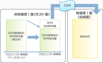 CDMプロジェクトのイメージ