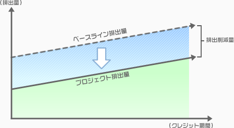 ベースラインと追加性