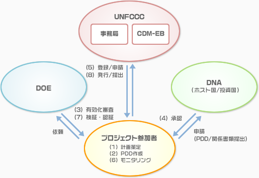 CDMの関係機関