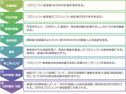 CDMプロジェクトの手続きの流れ