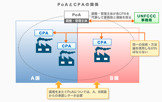 PoAとCPAの関係