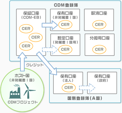 CDMプロジェクトとCERの流れ