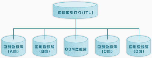 ITLと登録簿