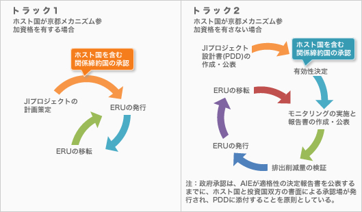 JIプロジェクトの流れ