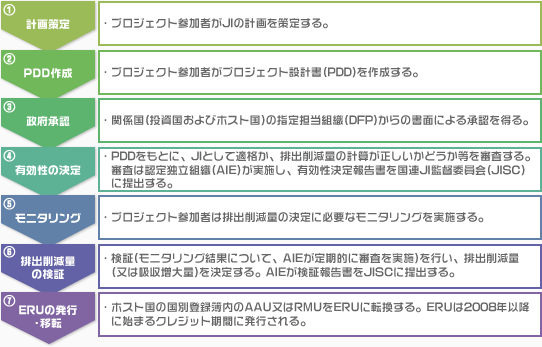 トラック2の手続き