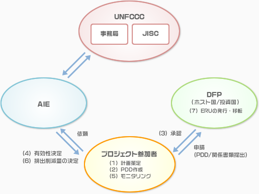 JIの関係機関