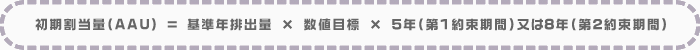 Assigned Amount Unit: AAU