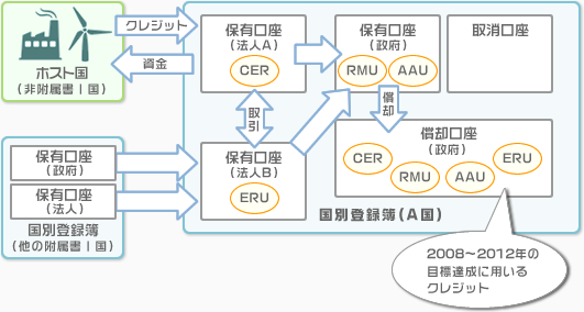 国別登録簿のイメージ図